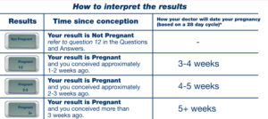 Pregnancy Test Results